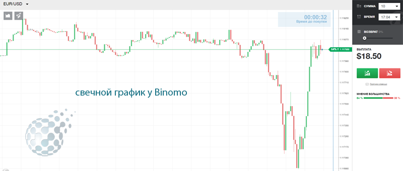 Свечной график у Binomo